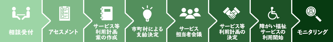 ご利用までの支援の流れ